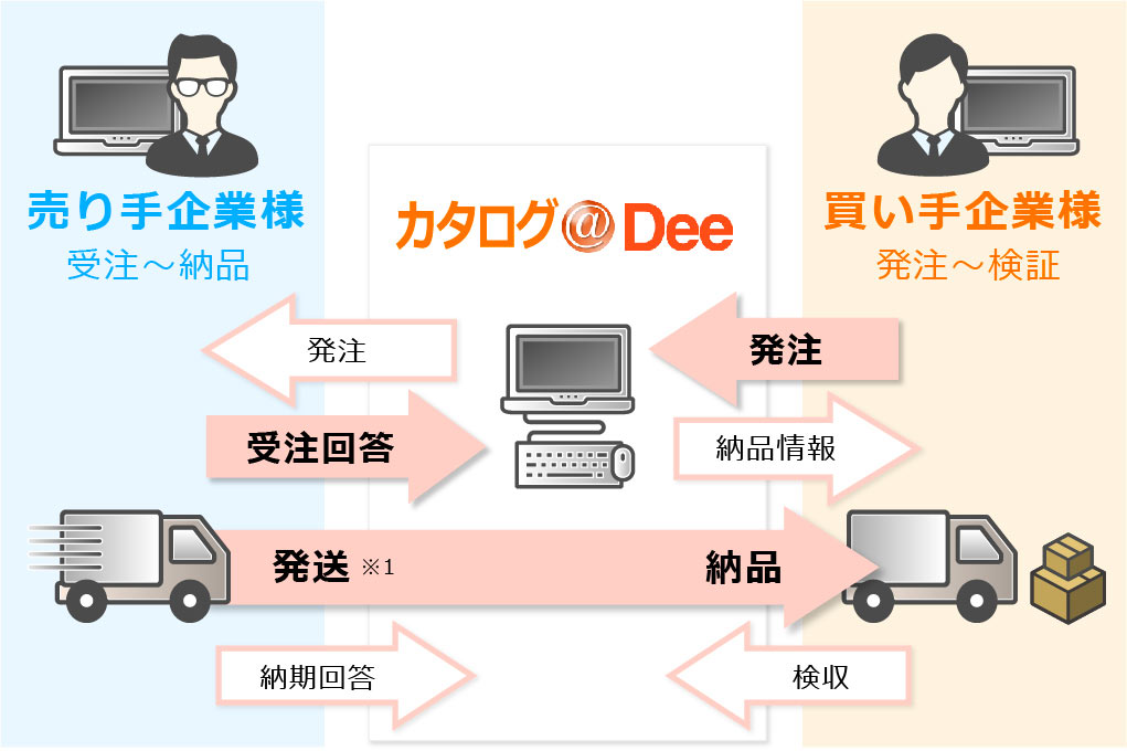 売手企業様募集 カタログ＠Dee